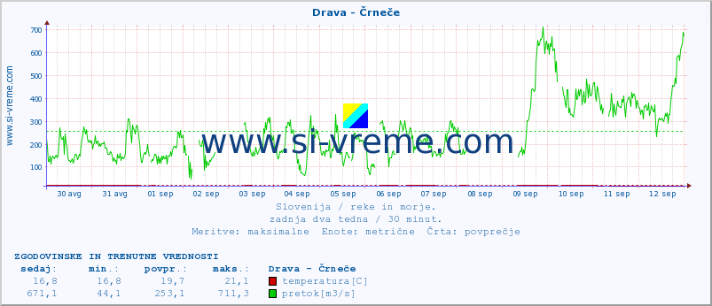 POVPREČJE :: Drava - Črneče :: temperatura | pretok | višina :: zadnja dva tedna / 30 minut.