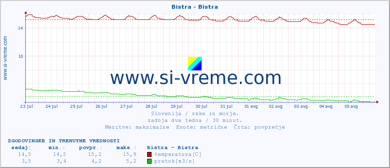 POVPREČJE :: Bistra - Bistra :: temperatura | pretok | višina :: zadnja dva tedna / 30 minut.