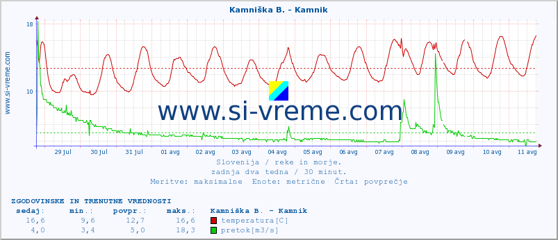 POVPREČJE :: Stržen - Gor. Jezero :: temperatura | pretok | višina :: zadnja dva tedna / 30 minut.