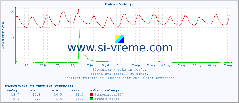 POVPREČJE :: Paka - Velenje :: temperatura | pretok | višina :: zadnja dva tedna / 30 minut.