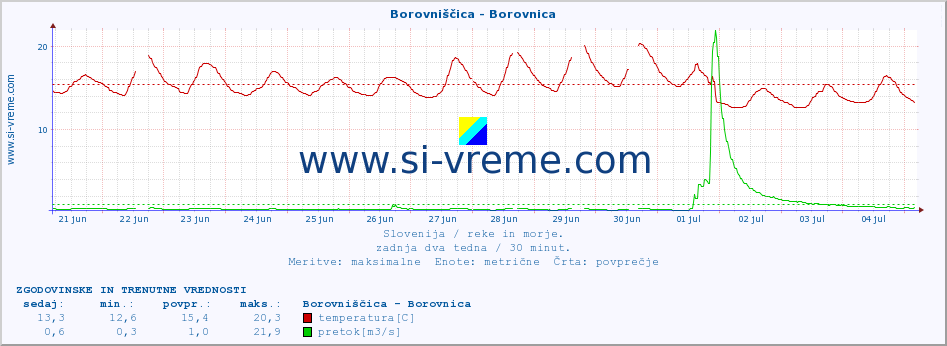 POVPREČJE :: Borovniščica - Borovnica :: temperatura | pretok | višina :: zadnja dva tedna / 30 minut.
