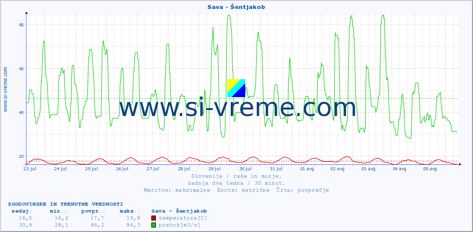 POVPREČJE :: Sava - Šentjakob :: temperatura | pretok | višina :: zadnja dva tedna / 30 minut.