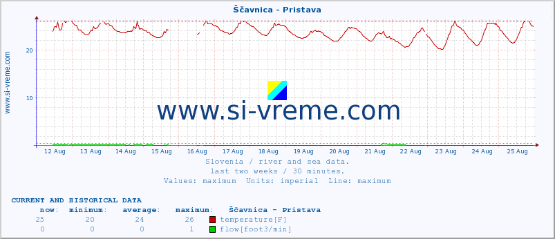  :: Ščavnica - Pristava :: temperature | flow | height :: last two weeks / 30 minutes.