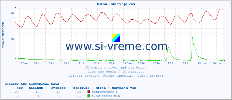  :: Mirna - Martinja vas :: temperature | flow | height :: last two weeks / 30 minutes.