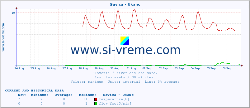  :: Savica - Ukanc :: temperature | flow | height :: last two weeks / 30 minutes.