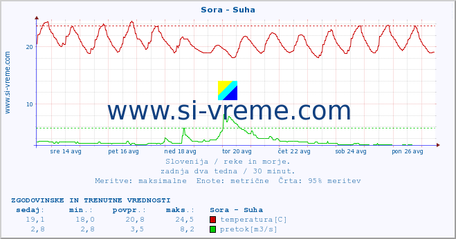 POVPREČJE :: Sora - Suha :: temperatura | pretok | višina :: zadnja dva tedna / 30 minut.