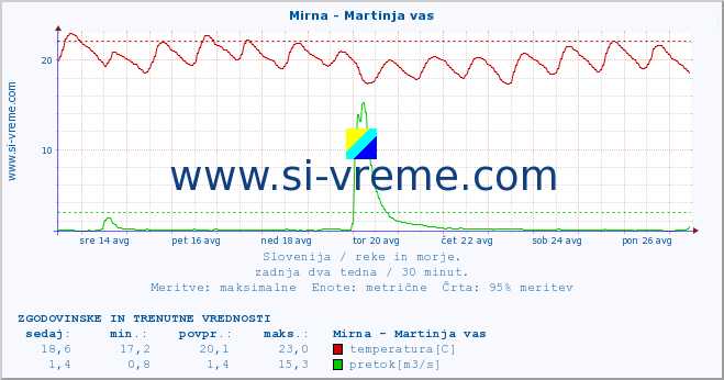 POVPREČJE :: Mirna - Martinja vas :: temperatura | pretok | višina :: zadnja dva tedna / 30 minut.