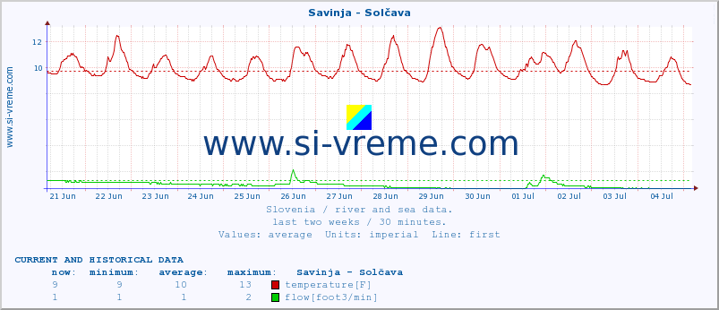 Slovenia : river and sea data. :: Savinja - Solčava :: temperature | flow | height :: last two weeks / 30 minutes.
