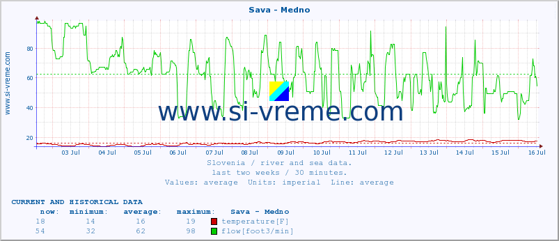 Slovenia : river and sea data. :: Sava - Medno :: temperature | flow | height :: last two weeks / 30 minutes.