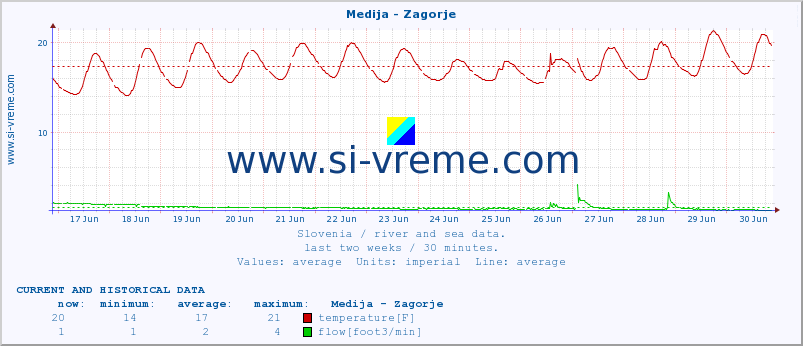 Slovenia : river and sea data. :: Medija - Zagorje :: temperature | flow | height :: last two weeks / 30 minutes.