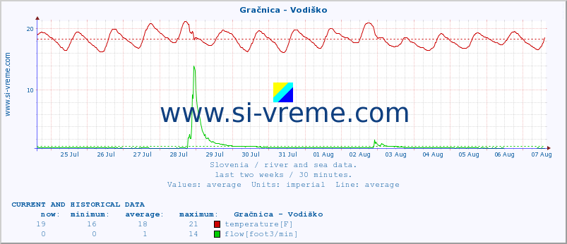 Slovenia : river and sea data. :: Gračnica - Vodiško :: temperature | flow | height :: last two weeks / 30 minutes.