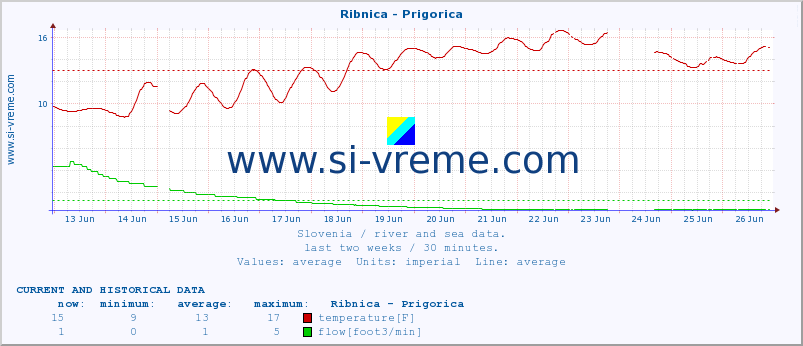  :: Ribnica - Prigorica :: temperature | flow | height :: last two weeks / 30 minutes.