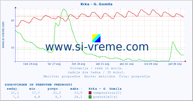 POVPREČJE :: Krka - G. Gomila :: temperatura | pretok | višina :: zadnja dva tedna / 30 minut.