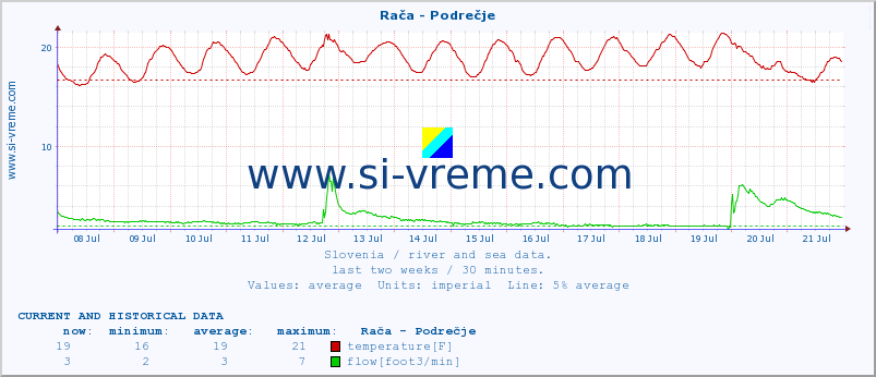 Slovenia : river and sea data. :: Rača - Podrečje :: temperature | flow | height :: last two weeks / 30 minutes.