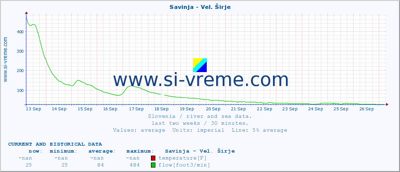 Slovenia : river and sea data. :: Savinja - Vel. Širje :: temperature | flow | height :: last two weeks / 30 minutes.