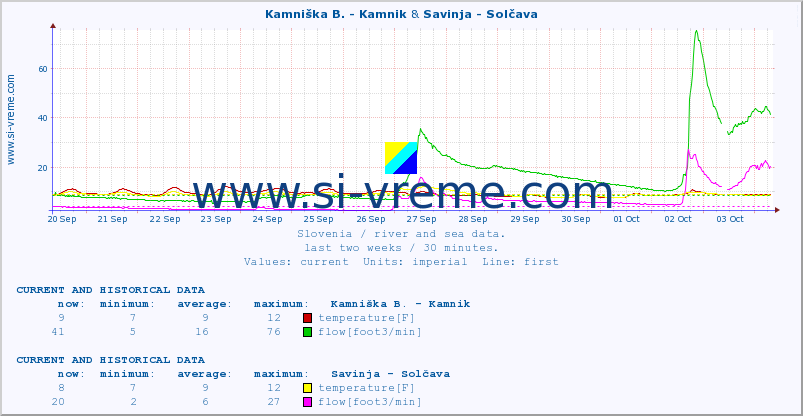  :: Kamniška B. - Kamnik & Savinja - Solčava :: temperature | flow | height :: last two weeks / 30 minutes.