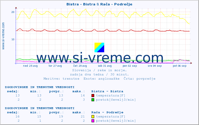 POVPREČJE :: Bistra - Bistra & Rača - Podrečje :: temperatura | pretok | višina :: zadnja dva tedna / 30 minut.