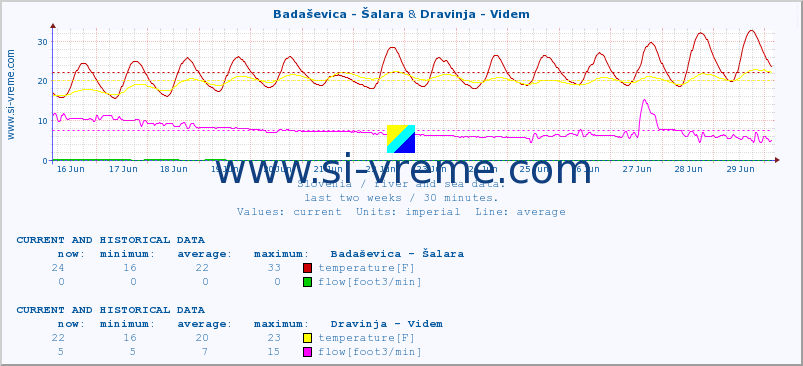  :: Badaševica - Šalara & Dravinja - Videm :: temperature | flow | height :: last two weeks / 30 minutes.