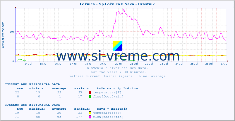  :: Ložnica - Sp.Ložnica & Sava - Hrastnik :: temperature | flow | height :: last two weeks / 30 minutes.