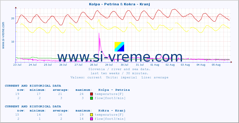  :: Kolpa - Petrina & Kokra - Kranj :: temperature | flow | height :: last two weeks / 30 minutes.