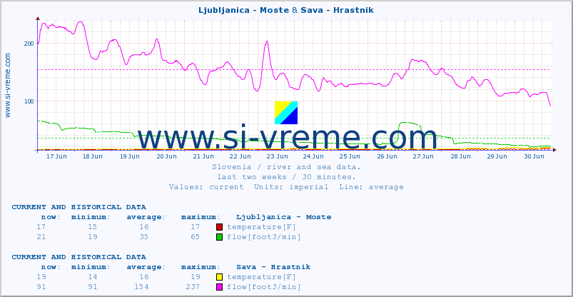  :: Ljubljanica - Moste & Sava - Hrastnik :: temperature | flow | height :: last two weeks / 30 minutes.