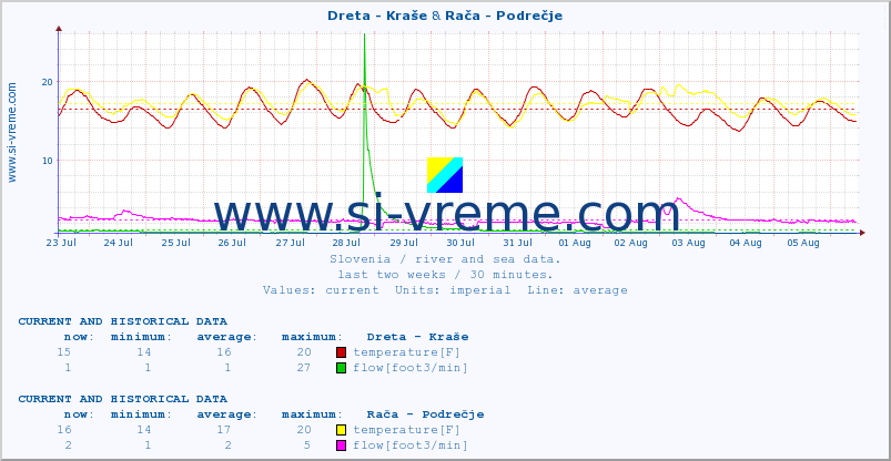  :: Dreta - Kraše & Rača - Podrečje :: temperature | flow | height :: last two weeks / 30 minutes.