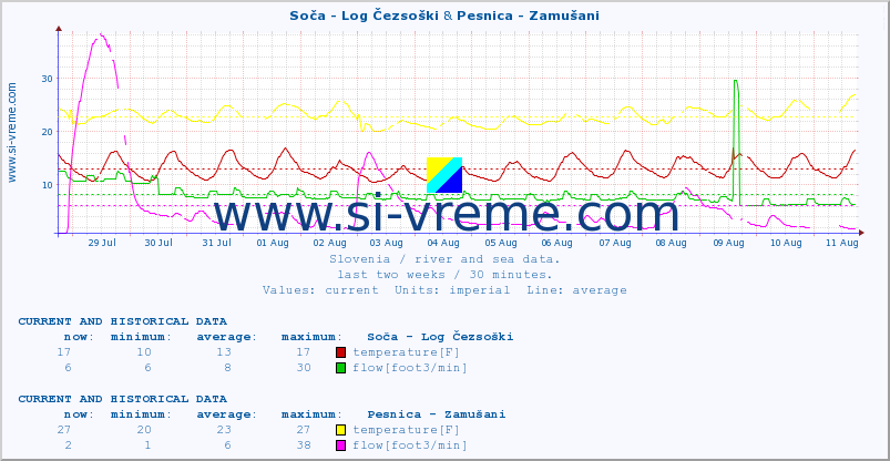  :: Soča - Log Čezsoški & Pesnica - Zamušani :: temperature | flow | height :: last two weeks / 30 minutes.