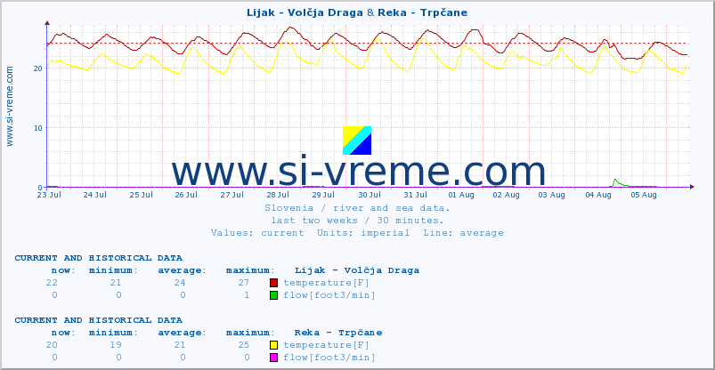  :: Lijak - Volčja Draga & Reka - Trpčane :: temperature | flow | height :: last two weeks / 30 minutes.