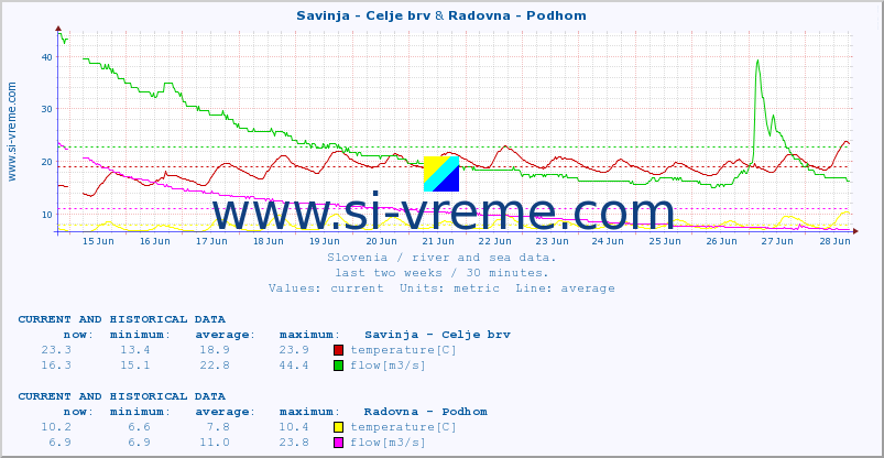  :: Savinja - Celje brv & Radovna - Podhom :: temperature | flow | height :: last two weeks / 30 minutes.