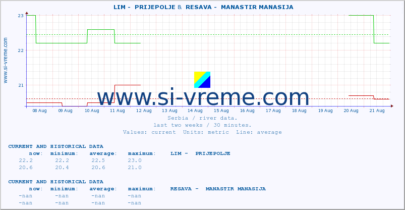  ::  LIM -  PRIJEPOLJE &  RESAVA -  MANASTIR MANASIJA :: height |  |  :: last two weeks / 30 minutes.