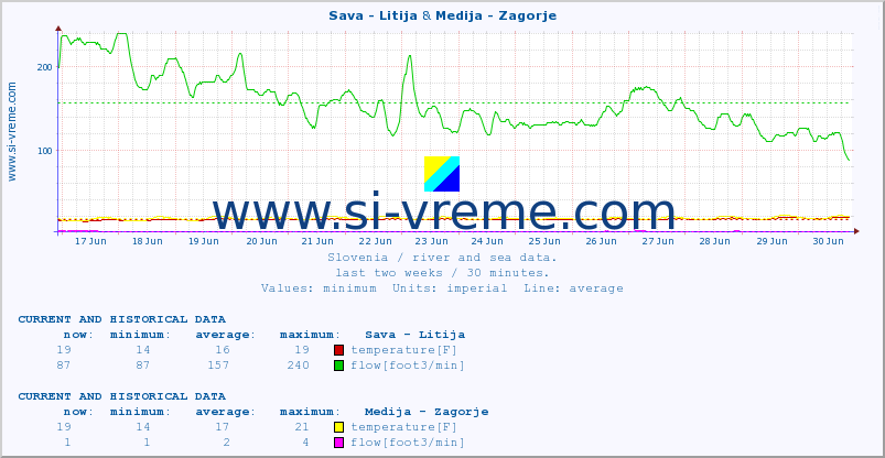  :: Sava - Litija & Medija - Zagorje :: temperature | flow | height :: last two weeks / 30 minutes.