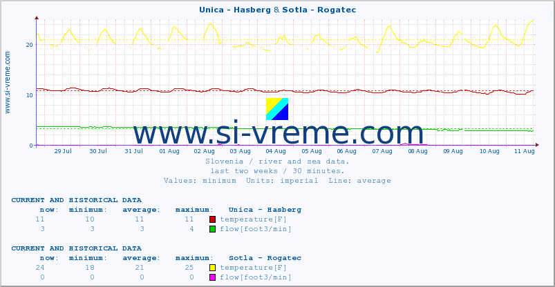  :: Unica - Hasberg & Sotla - Rogatec :: temperature | flow | height :: last two weeks / 30 minutes.