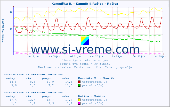 POVPREČJE :: Kamniška B. - Kamnik & Rašica - Rašica :: temperatura | pretok | višina :: zadnja dva tedna / 30 minut.