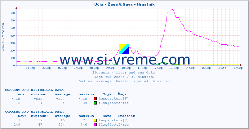  :: Učja - Žaga & Sava - Hrastnik :: temperature | flow | height :: last two weeks / 30 minutes.