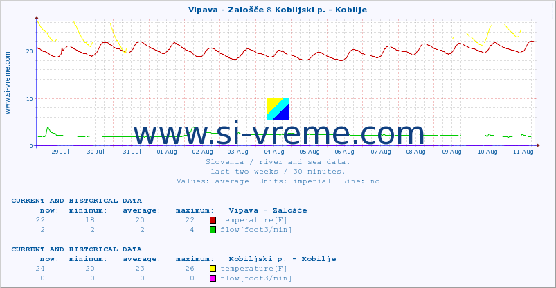  :: Vipava - Zalošče & Kobiljski p. - Kobilje :: temperature | flow | height :: last two weeks / 30 minutes.