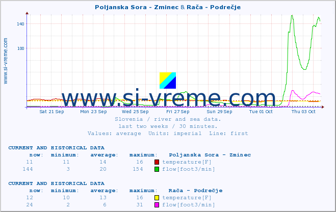  :: Poljanska Sora - Zminec & Rača - Podrečje :: temperature | flow | height :: last two weeks / 30 minutes.