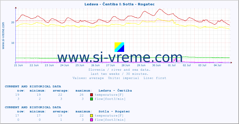  :: Ledava - Čentiba & Sotla - Rogatec :: temperature | flow | height :: last two weeks / 30 minutes.