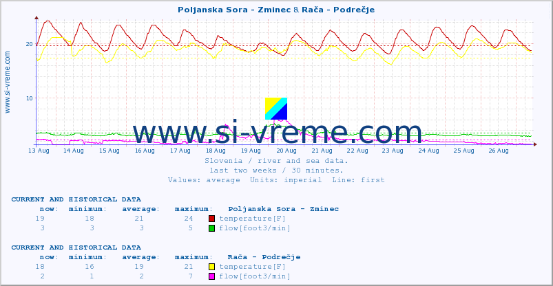  :: Poljanska Sora - Zminec & Rača - Podrečje :: temperature | flow | height :: last two weeks / 30 minutes.