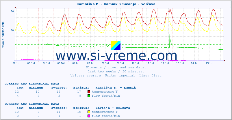  :: Kamniška B. - Kamnik & Savinja - Solčava :: temperature | flow | height :: last two weeks / 30 minutes.