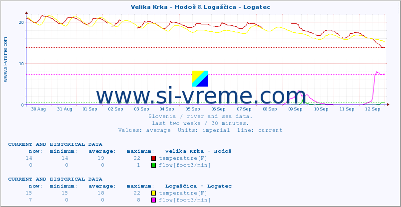  :: Velika Krka - Hodoš & Logaščica - Logatec :: temperature | flow | height :: last two weeks / 30 minutes.