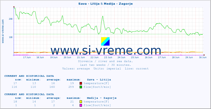  :: Sava - Litija & Medija - Zagorje :: temperature | flow | height :: last two weeks / 30 minutes.