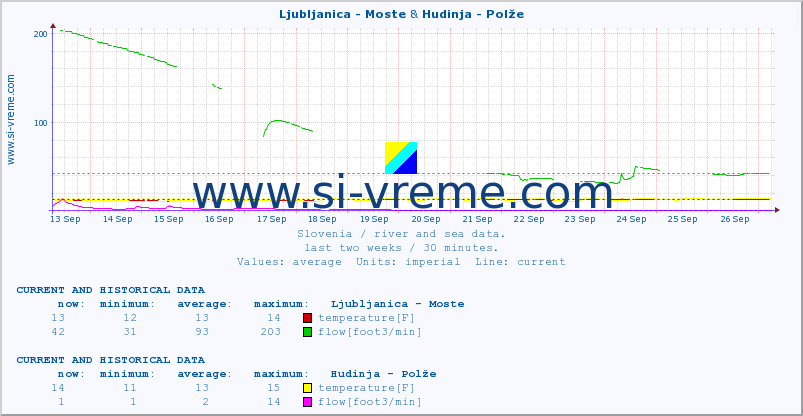  :: Ljubljanica - Moste & Hudinja - Polže :: temperature | flow | height :: last two weeks / 30 minutes.