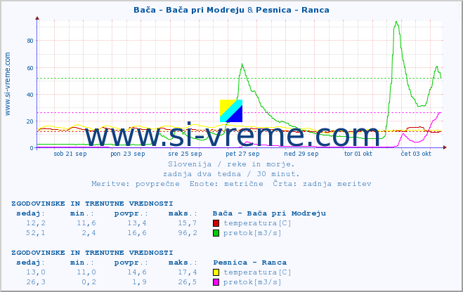 POVPREČJE :: Bača - Bača pri Modreju & Pesnica - Ranca :: temperatura | pretok | višina :: zadnja dva tedna / 30 minut.