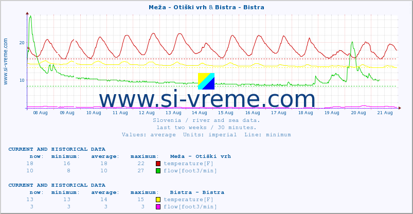  :: Meža - Otiški vrh & Bistra - Bistra :: temperature | flow | height :: last two weeks / 30 minutes.