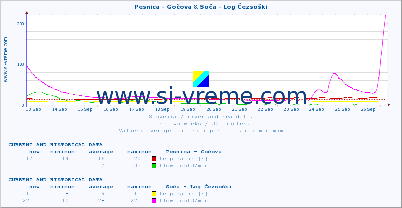  :: Pesnica - Gočova & Soča - Log Čezsoški :: temperature | flow | height :: last two weeks / 30 minutes.