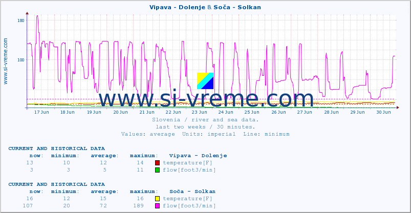  :: Vipava - Dolenje & Soča - Solkan :: temperature | flow | height :: last two weeks / 30 minutes.