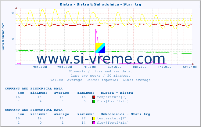  :: Bistra - Bistra & Suhodolnica - Stari trg :: temperature | flow | height :: last two weeks / 30 minutes.