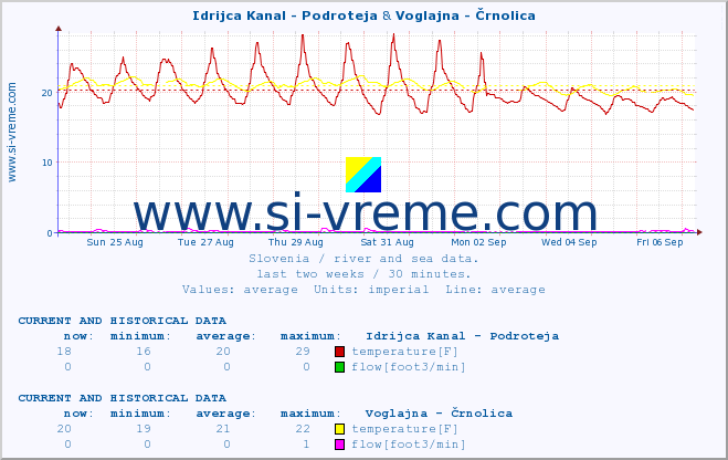  :: Idrijca Kanal - Podroteja & Voglajna - Črnolica :: temperature | flow | height :: last two weeks / 30 minutes.