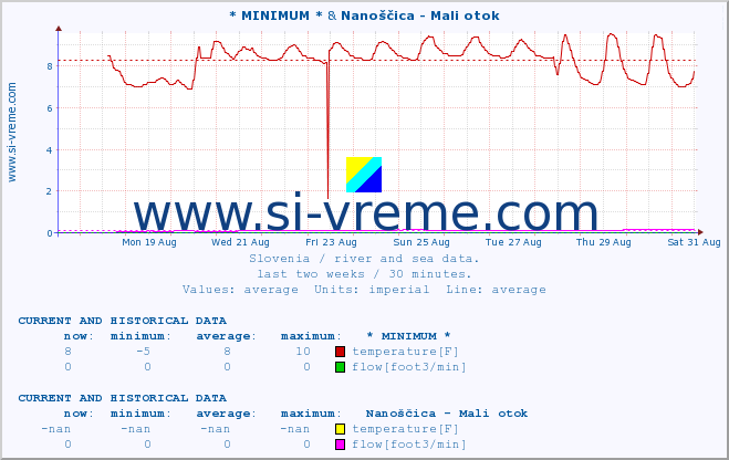  :: * MINIMUM* & Nanoščica - Mali otok :: temperature | flow | height :: last two weeks / 30 minutes.