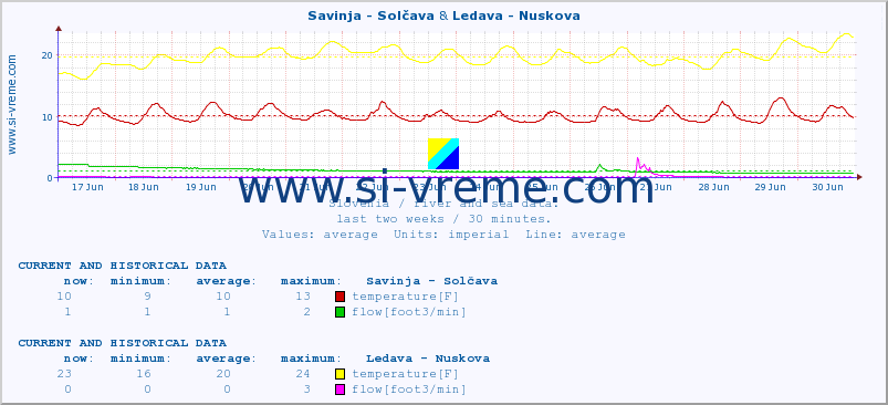  :: Savinja - Solčava & Ledava - Nuskova :: temperature | flow | height :: last two weeks / 30 minutes.